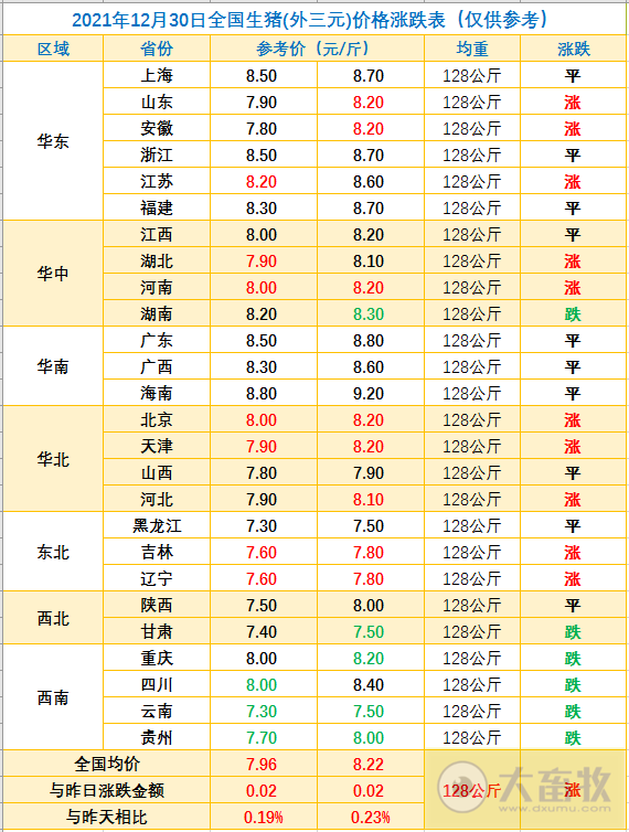 2021.12.30-今日猪价震荡上行,屠企收猪价连3周下降,广东首家17层养猪楼封顶;生猪运输途中不得销售调换;微牧黑猪瘦肉率可达到58%