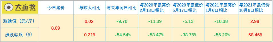 2021.12.30-今日猪价震荡上行,屠企收猪价连3周下降,广东首家17层养猪楼封顶;生猪运输途中不得销售调换;微牧黑猪瘦肉率可达到58%