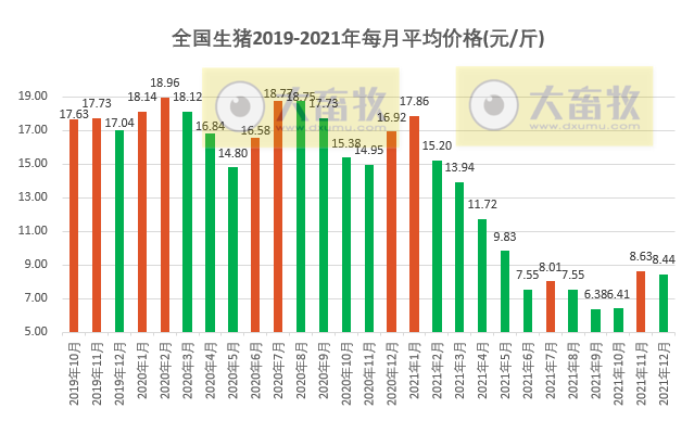 2021.12.31-今日猪价稳中有涨，明年猪价走势先跌后涨？多家企业入选第一批国家级动物疫病净化场名单；天康明年生猪出栏220万头，广垦5年内实现500万头