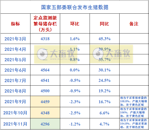 2022.1.1-今日猪价震荡下行，国家五部委发布最新数据，近7个月规模养殖成本首次低于散养，能繁母猪存栏量回归绿色区域，全国生猪屠宰量环比下降12%
