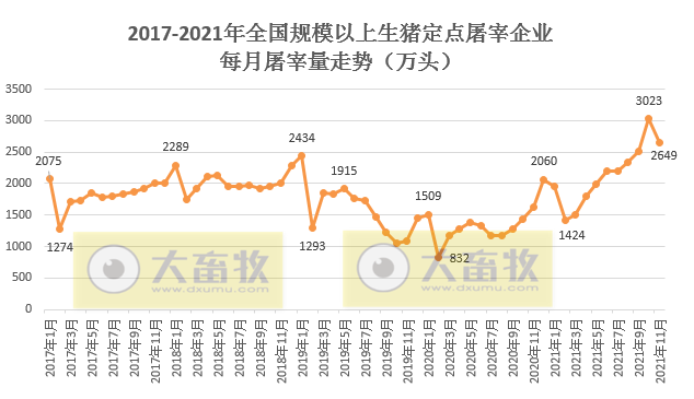 2022.1.1-今日猪价震荡下行，国家五部委发布最新数据，近7个月规模养殖成本首次低于散养，能繁母猪存栏量回归绿色区域，全国生猪屠宰量环比下降12%