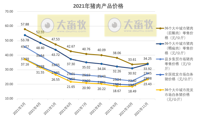 2022.1.1-今日猪价震荡下行，国家五部委发布最新数据，近7个月规模养殖成本首次低于散养，能繁母猪存栏量回归绿色区域，全国生猪屠宰量环比下降12%
