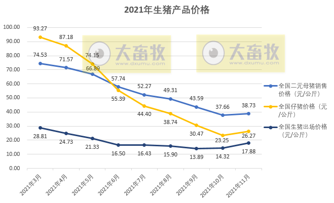 2022.1.1-今日猪价震荡下行，国家五部委发布最新数据，近7个月规模养殖成本首次低于散养，能繁母猪存栏量回归绿色区域，全国生猪屠宰量环比下降12%
