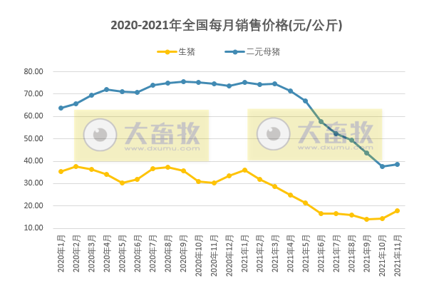 2022.1.1-今日猪价震荡下行，国家五部委发布最新数据，近7个月规模养殖成本首次低于散养，能繁母猪存栏量回归绿色区域，全国生猪屠宰量环比下降12%