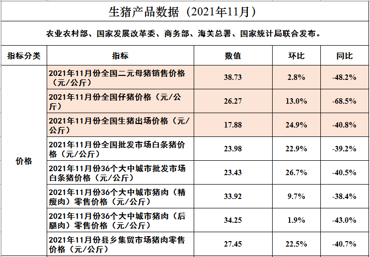 2022.1.1-今日猪价震荡下行，国家五部委发布最新数据，近7个月规模养殖成本首次低于散养，能繁母猪存栏量回归绿色区域，全国生猪屠宰量环比下降12%