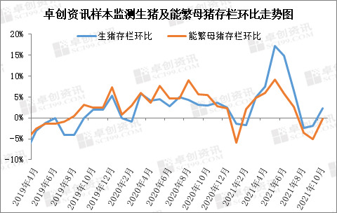 11月猪价高位盘整,助长养殖户压栏增重情绪
