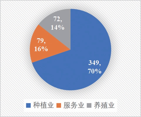 2021中国新型农业经营主体发展分析报告——中国农民合作社的调查