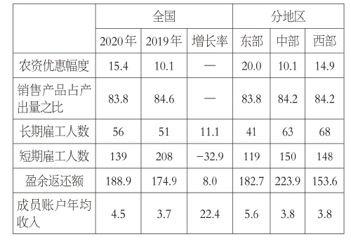 2021中国新型农业经营主体发展分析报告——中国农民合作社的调查