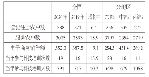 2021中国新型农业经营主体发展分析报告——中国农民合作社的调查