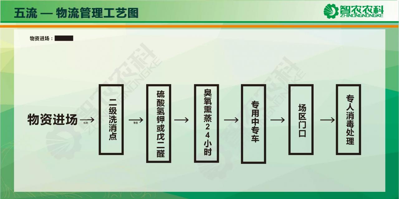 以2600头种猪扩繁场为例，演示“五区五流”生物安全智能系统