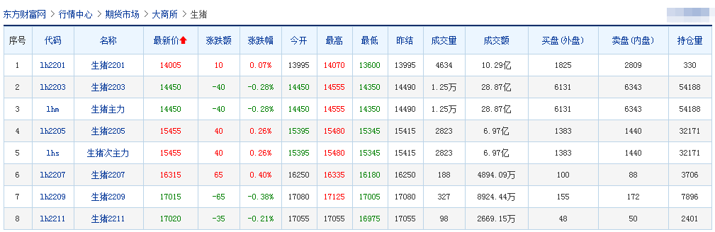 2022.1.1-今日猪价震荡下行，国家五部委发布最新数据，近7个月规模养殖成本首次低于散养，能繁母猪存栏量回归绿色区域，全国生猪屠宰量环比下降12%