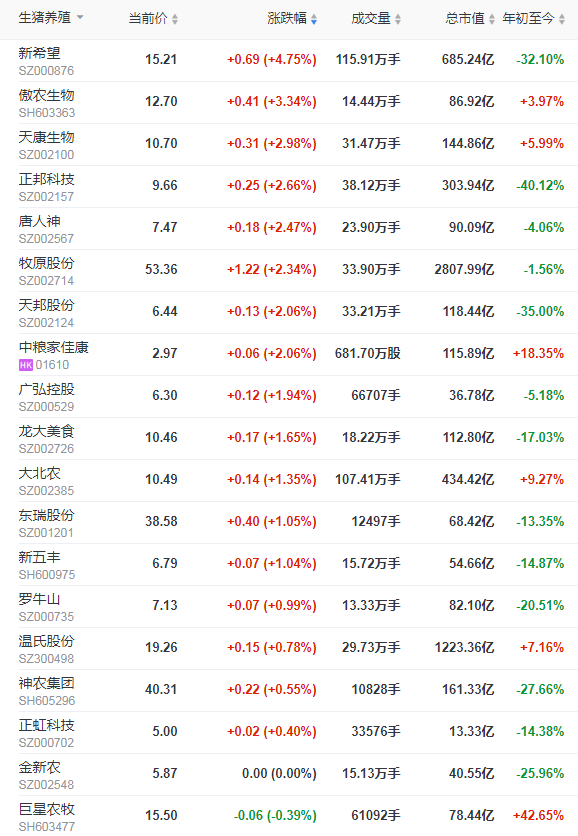 2022.1.1-今日猪价震荡下行，国家五部委发布最新数据，近7个月规模养殖成本首次低于散养，能繁母猪存栏量回归绿色区域，全国生猪屠宰量环比下降12%