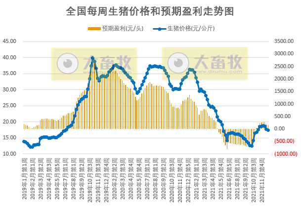 发改委最新数据：2021年12月第4周猪粮比价、猪料、鸡料、蛋料比价情况——生猪蛋鸡价格下跌肉鸡上涨，均有盈利