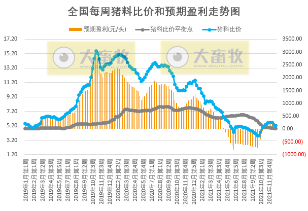 发改委最新数据：2021年12月第4周猪粮比价、猪料、鸡料、蛋料比价情况——生猪蛋鸡价格下跌肉鸡上涨，均有盈利