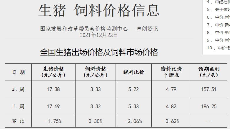 发改委最新数据：2021年12月第4周猪粮比价、猪料、鸡料、蛋料比价情况——生猪蛋鸡价格下跌肉鸡上涨，均有盈利