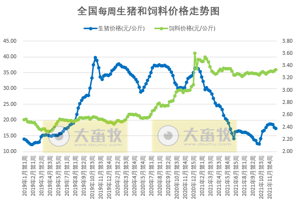 发改委最新数据：2021年12月第4周猪粮比价、猪料、鸡料、蛋料比价情况——生猪蛋鸡价格下跌肉鸡上涨，均有盈利