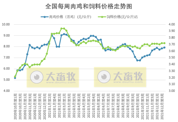 发改委最新数据：2021年12月第4周猪粮比价、猪料、鸡料、蛋料比价情况——生猪蛋鸡价格下跌肉鸡上涨，均有盈利