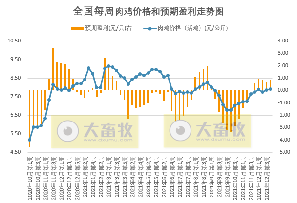 发改委最新数据：2021年12月第4周猪粮比价、猪料、鸡料、蛋料比价情况——生猪蛋鸡价格下跌肉鸡上涨，均有盈利