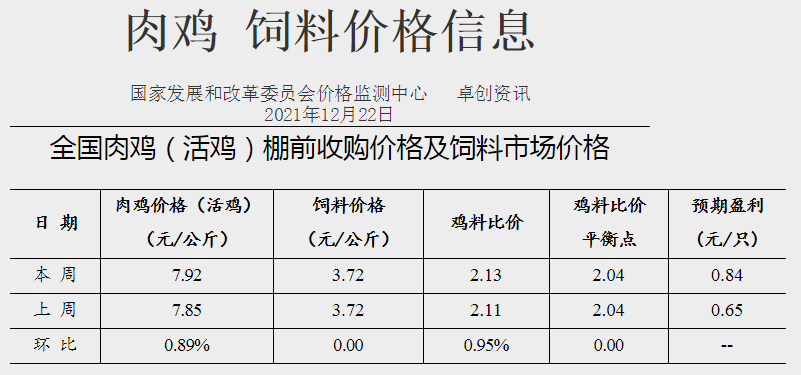 发改委最新数据：2021年12月第4周猪粮比价、猪料、鸡料、蛋料比价情况——生猪蛋鸡价格下跌肉鸡上涨，均有盈利