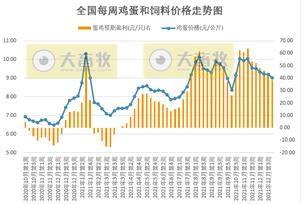 发改委最新数据：2021年12月第4周猪粮比价、猪料、鸡料、蛋料比价情况——生猪蛋鸡价格下跌肉鸡上涨，均有盈利
