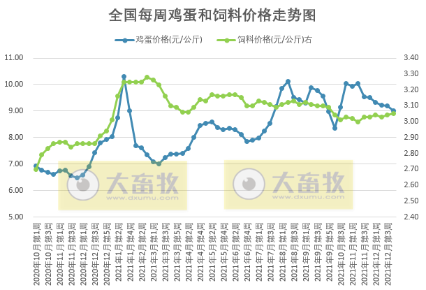 发改委最新数据：2021年12月第4周猪粮比价、猪料、鸡料、蛋料比价情况——生猪蛋鸡价格下跌肉鸡上涨，均有盈利