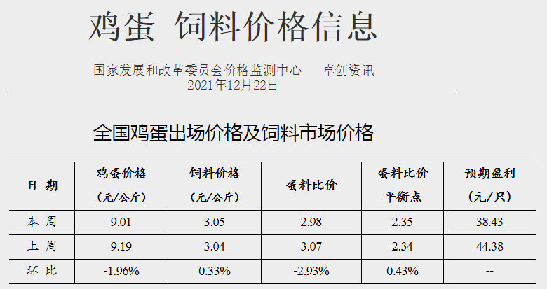 发改委最新数据：2021年12月第4周猪粮比价、猪料、鸡料、蛋料比价情况——生猪蛋鸡价格下跌肉鸡上涨，均有盈利