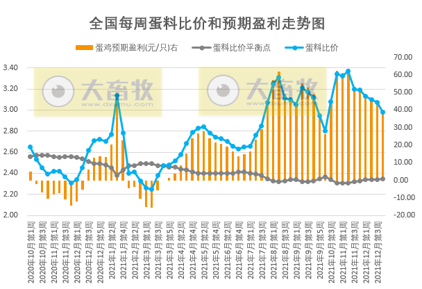 发改委最新数据：2021年12月第4周猪粮比价、猪料、鸡料、蛋料比价情况——生猪蛋鸡价格下跌肉鸡上涨，均有盈利