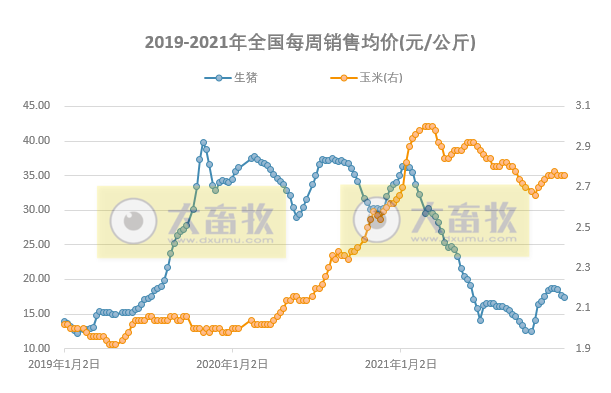 发改委最新数据：2021年12月第4周猪粮比价、猪料、鸡料、蛋料比价情况——生猪蛋鸡价格下跌肉鸡上涨，均有盈利