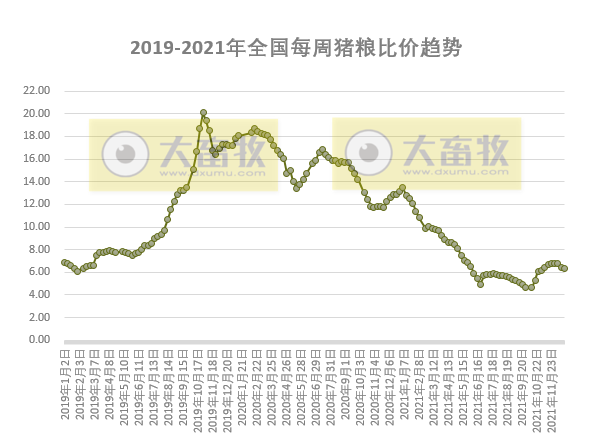 发改委最新数据：2021年12月第4周猪粮比价、猪料、鸡料、蛋料比价情况——生猪蛋鸡价格下跌肉鸡上涨，均有盈利