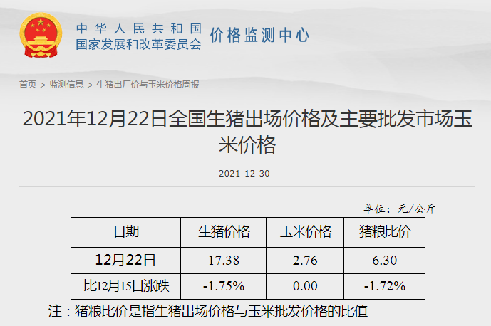 发改委最新数据：2021年12月第4周猪粮比价、猪料、鸡料、蛋料比价情况——生猪蛋鸡价格下跌肉鸡上涨，均有盈利