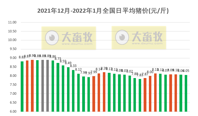2022.1.2-今日猪价稳中下行，海南持续上涨至9.8元，生猪头均盈利158元连8周盈利，猪肉批发价格连跌3周创近8周最低，近三年生猪盈利情况
