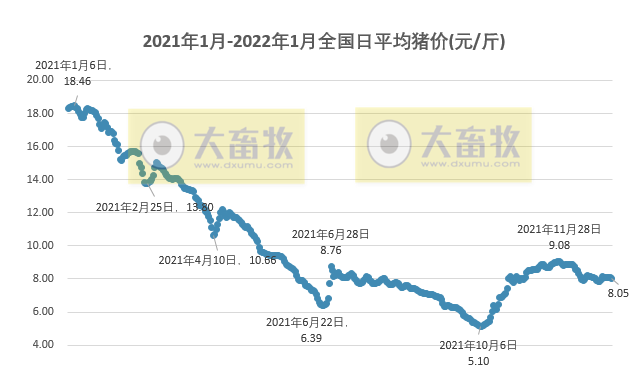 2022.1.2-今日猪价稳中下行，海南持续上涨至9.8元，生猪头均盈利158元连8周盈利，猪肉批发价格连跌3周创近8周最低，近三年生猪盈利情况