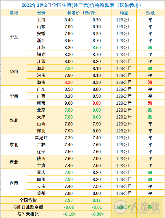 2022.1.2-今日猪价稳中下行，海南持续上涨至9.8元，生猪头均盈利158元连8周盈利，猪肉批发价格连跌3周创近8周最低，近三年生猪盈利情况