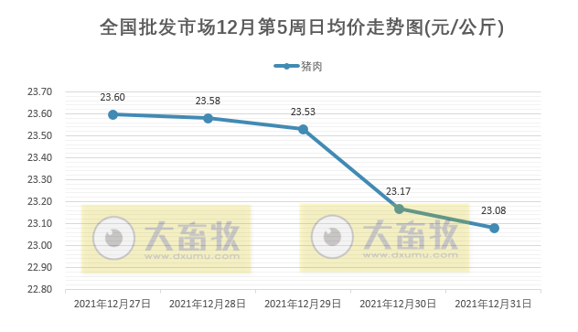 2022.1.2-今日猪价稳中下行，海南持续上涨至9.8元，生猪头均盈利158元连8周盈利，猪肉批发价格连跌3周创近8周最低，近三年生猪盈利情况
