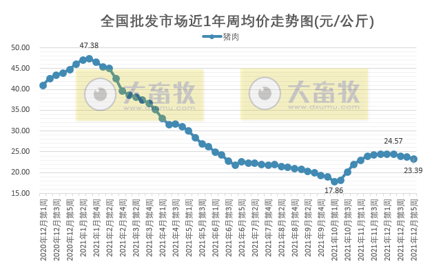 2022.1.2-今日猪价稳中下行，海南持续上涨至9.8元，生猪头均盈利158元连8周盈利，猪肉批发价格连跌3周创近8周最低，近三年生猪盈利情况