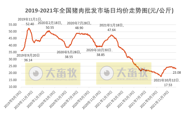 2022.1.2-今日猪价稳中下行，海南持续上涨至9.8元，生猪头均盈利158元连8周盈利，猪肉批发价格连跌3周创近8周最低，近三年生猪盈利情况