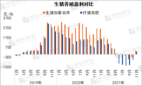 2022.1.2-今日猪价稳中下行，海南持续上涨至9.8元，生猪头均盈利158元连8周盈利，猪肉批发价格连跌3周创近8周最低，近三年生猪盈利情况