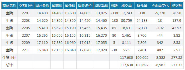 2022.1.2-今日猪价稳中下行，海南持续上涨至9.8元，生猪头均盈利158元连8周盈利，猪肉批发价格连跌3周创近8周最低，近三年生猪盈利情况