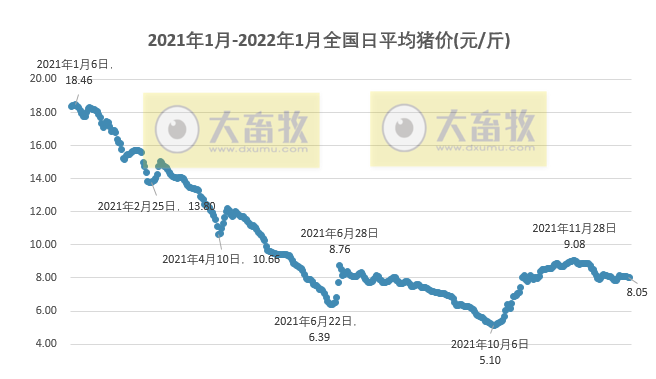 2022.01.03-今日猪价稳稳稳,1月仍为产能释放期,猪价有下降的可能;牧原已储备超1亿头生猪养殖产能的土地资源,且与双汇强强联手;大北农召开誓师大会
