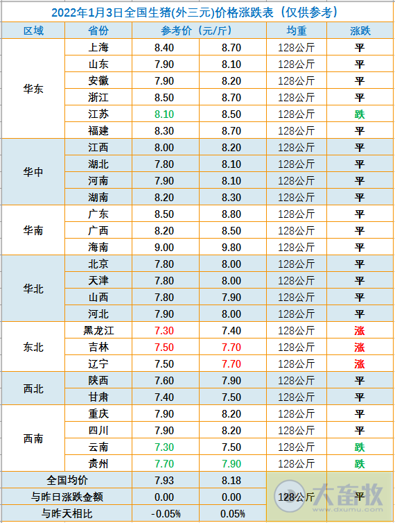 2022.01.03-今日猪价稳稳稳,1月仍为产能释放期,猪价有下降的可能;牧原已储备超1亿头生猪养殖产能的土地资源,且与双汇强强联手;大北农召开誓师大会