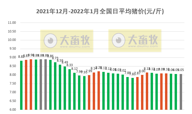 2022.01.03-今日猪价稳稳稳,1月仍为产能释放期,猪价有下降的可能;牧原已储备超1亿头生猪养殖产能的土地资源,且与双汇强强联手;大北农召开誓师大会