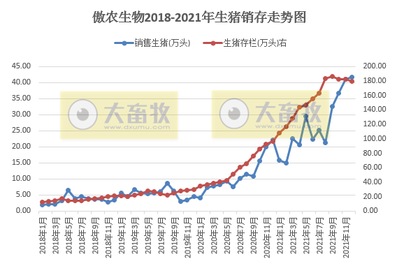 2022.01.04-今日猪价多地下跌,而猪肉股开门红集体上涨;今年7-9月的生猪行情也不一定那么乐观?傲农2021年生猪销量超过前6年之和
