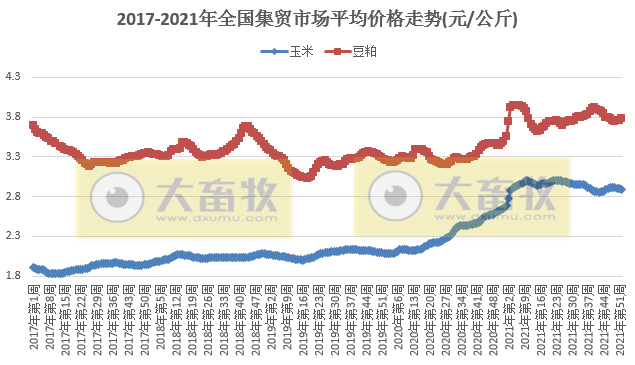 农业农村部发布2021年12月第5周畜牧业产品和饲料集贸市场价格情况——生猪产品继续下降,家禽牛羊肉部分上涨