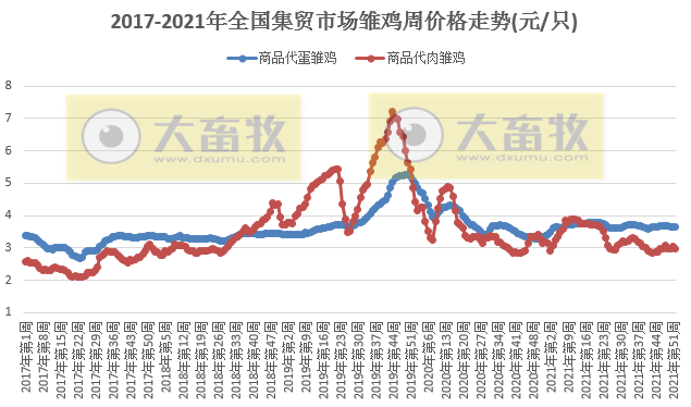 农业农村部发布2021年12月第5周畜牧业产品和饲料集贸市场价格情况——生猪产品继续下降,家禽牛羊肉部分上涨