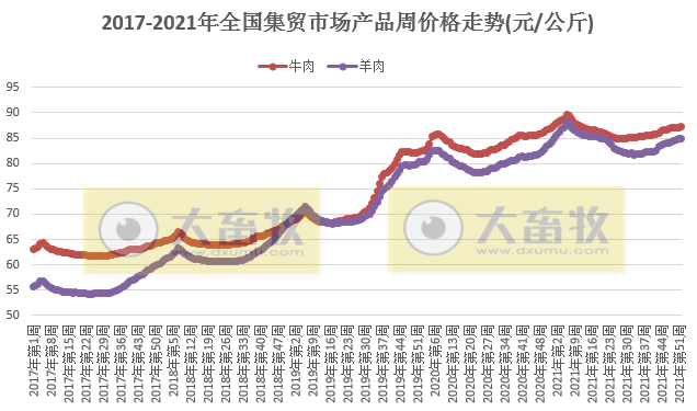 农业农村部发布2021年12月第5周畜牧业产品和饲料集贸市场价格情况——生猪产品继续下降,家禽牛羊肉部分上涨