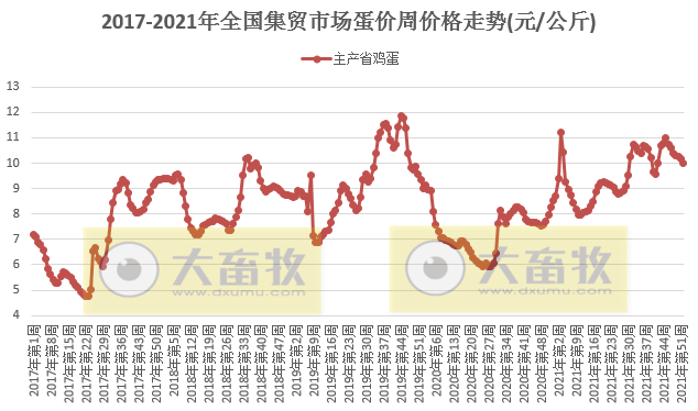 农业农村部发布2021年12月第5周畜牧业产品和饲料集贸市场价格情况——生猪产品继续下降,家禽牛羊肉部分上涨