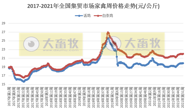 农业农村部发布2021年12月第5周畜牧业产品和饲料集贸市场价格情况——生猪产品继续下降,家禽牛羊肉部分上涨