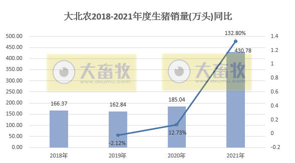 大北农2021年度业绩预告及生猪销售情况