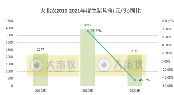 大北农2021年度业绩预告及生猪销售情况