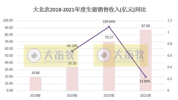 大北农2021年度业绩预告及生猪销售情况